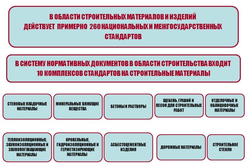 Национальные и межгосударственные стандарты строительных материалов