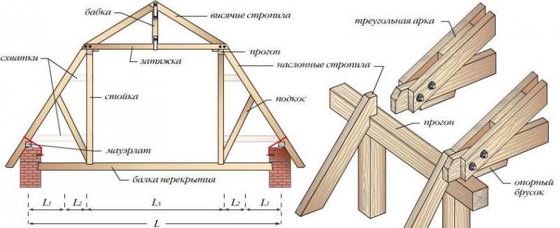Схема сборки крыши