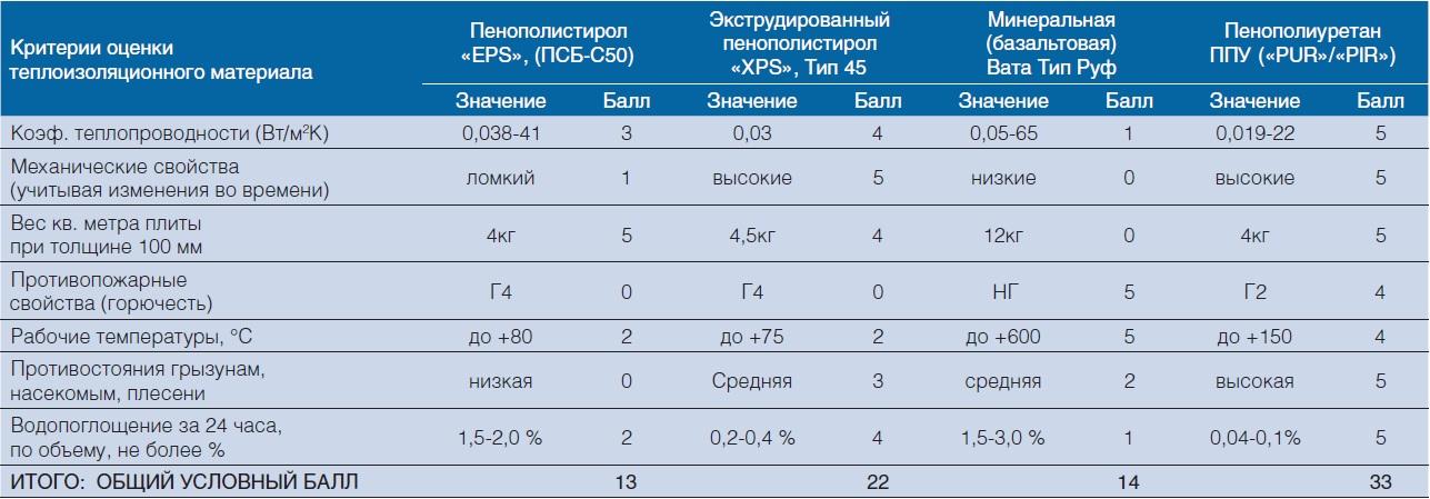 Критерии оценки теплоизоляционных материалов для сэндвич панелей