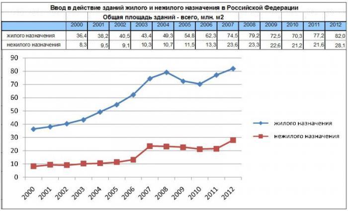 Ввод в действие построенных зданий в РФ с 2000 по 2012 год включительно