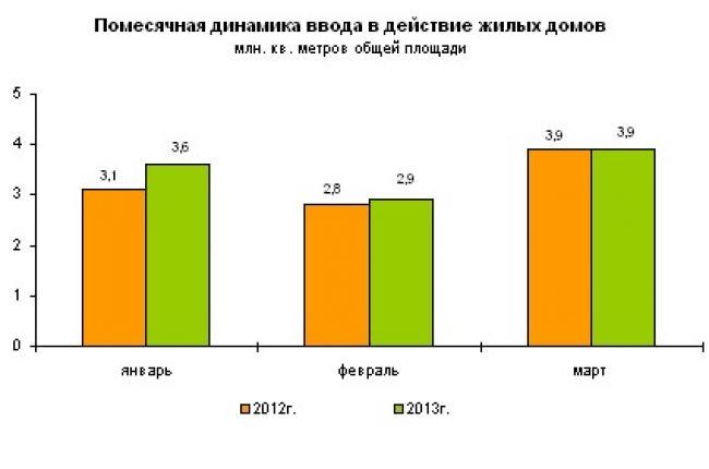 Помесячная динамика ввода жилых домов в РФ