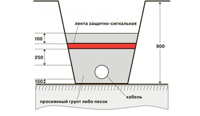 Прокладка кабеля в траншее пуэ