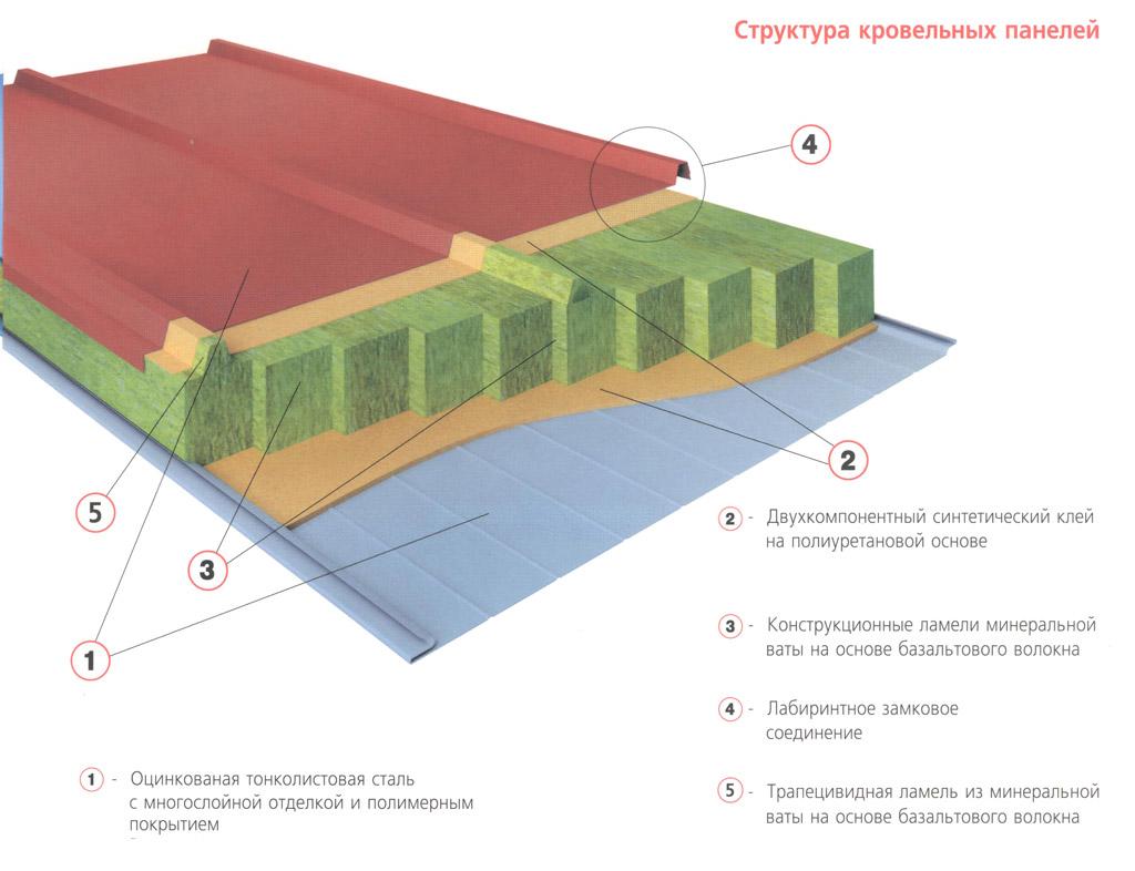 Структура кровельных сэндвич панелей