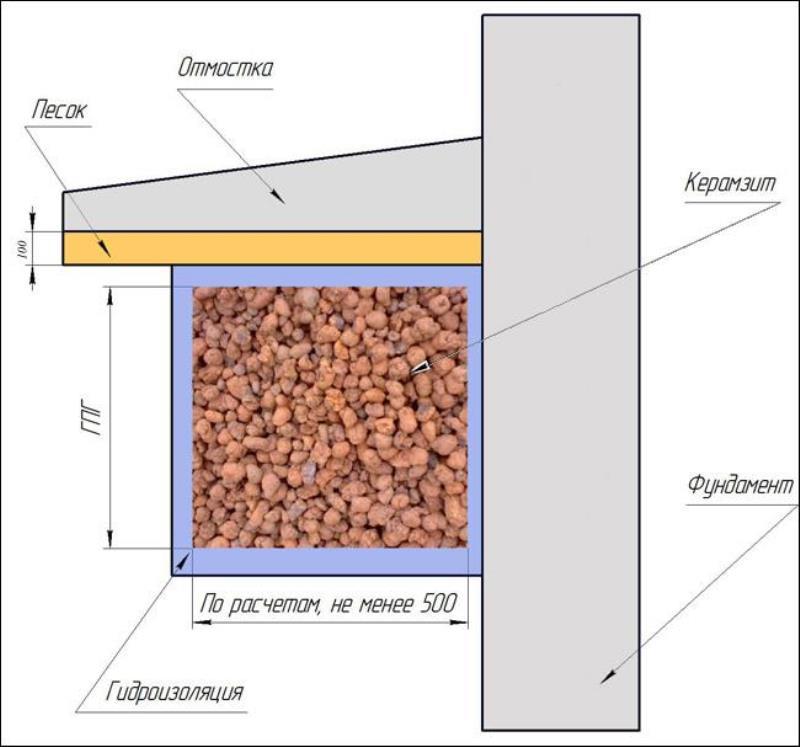 Схема утепления фундамента деревянного дома керамзитом
