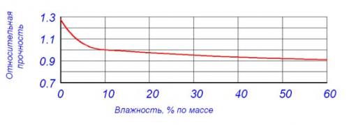 Воздействие влажности на газобетон Влияние влажности на газобетонные конструкции.