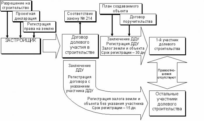 Как должны строиться продажи схема финансы